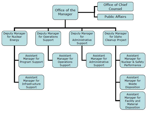 Image of DOE-ID Organization Chart