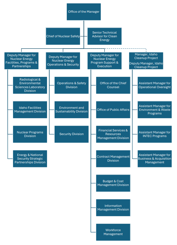 Image of DOE-ID Organization Chart